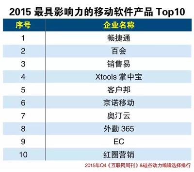 2015年軟件銷售企業(yè)分類排行 探尋市場(chǎng)潛力新星